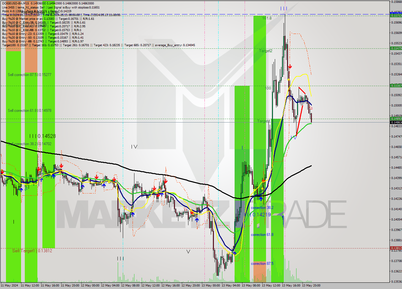 DOGEUSD-Bin M15 Signal