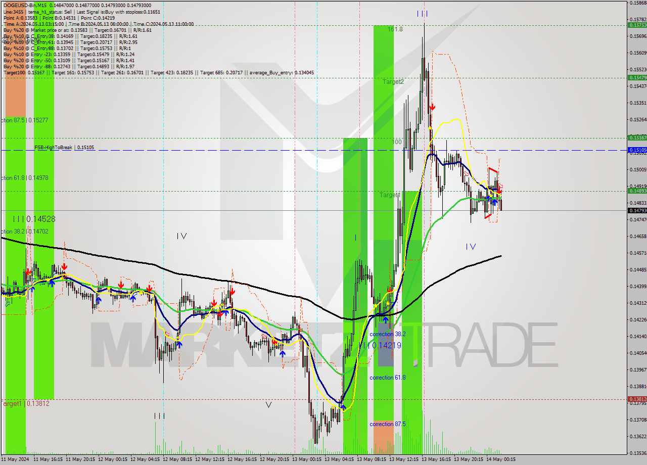 DOGEUSD-Bin M15 Signal