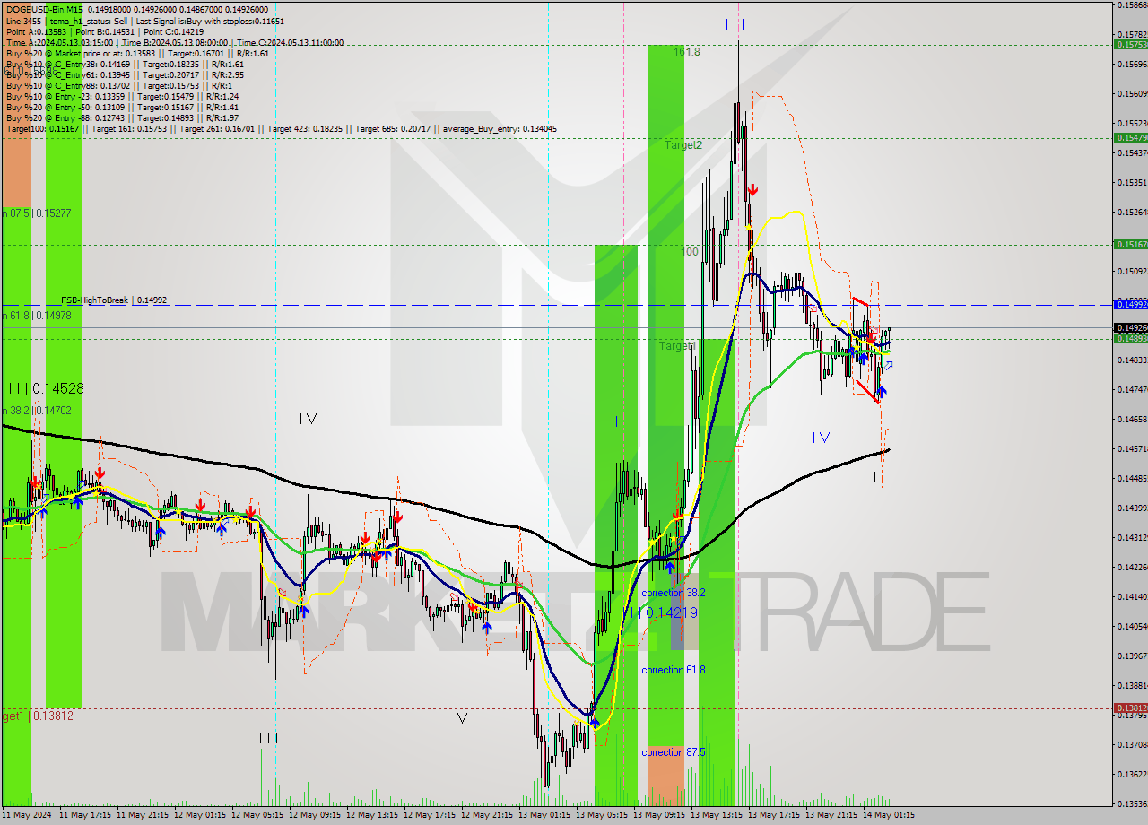 DOGEUSD-Bin M15 Signal