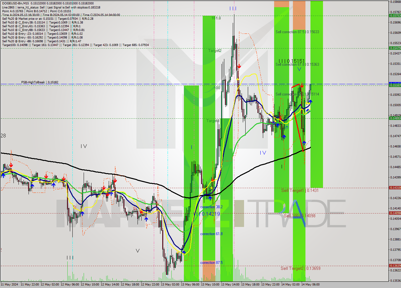 DOGEUSD-Bin M15 Signal