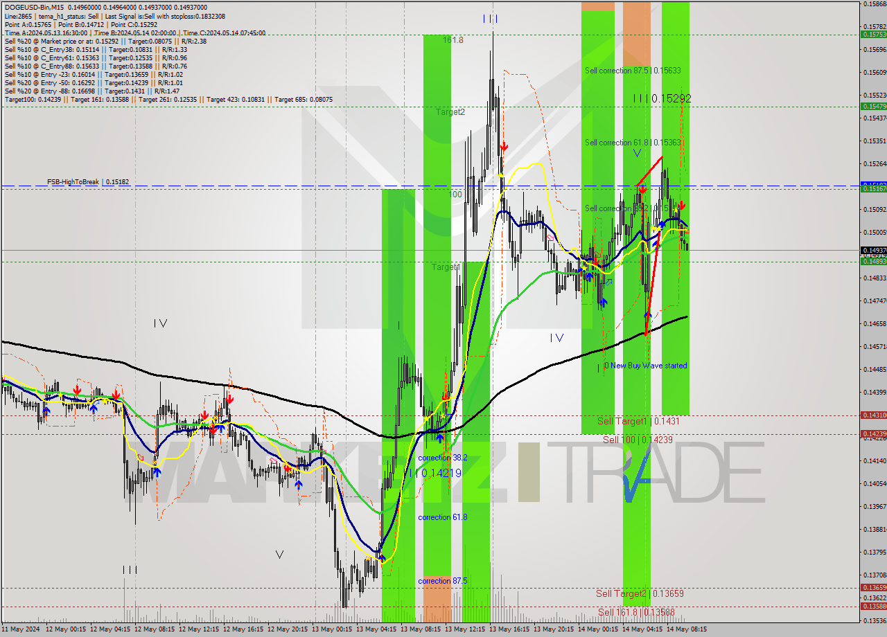DOGEUSD-Bin M15 Signal