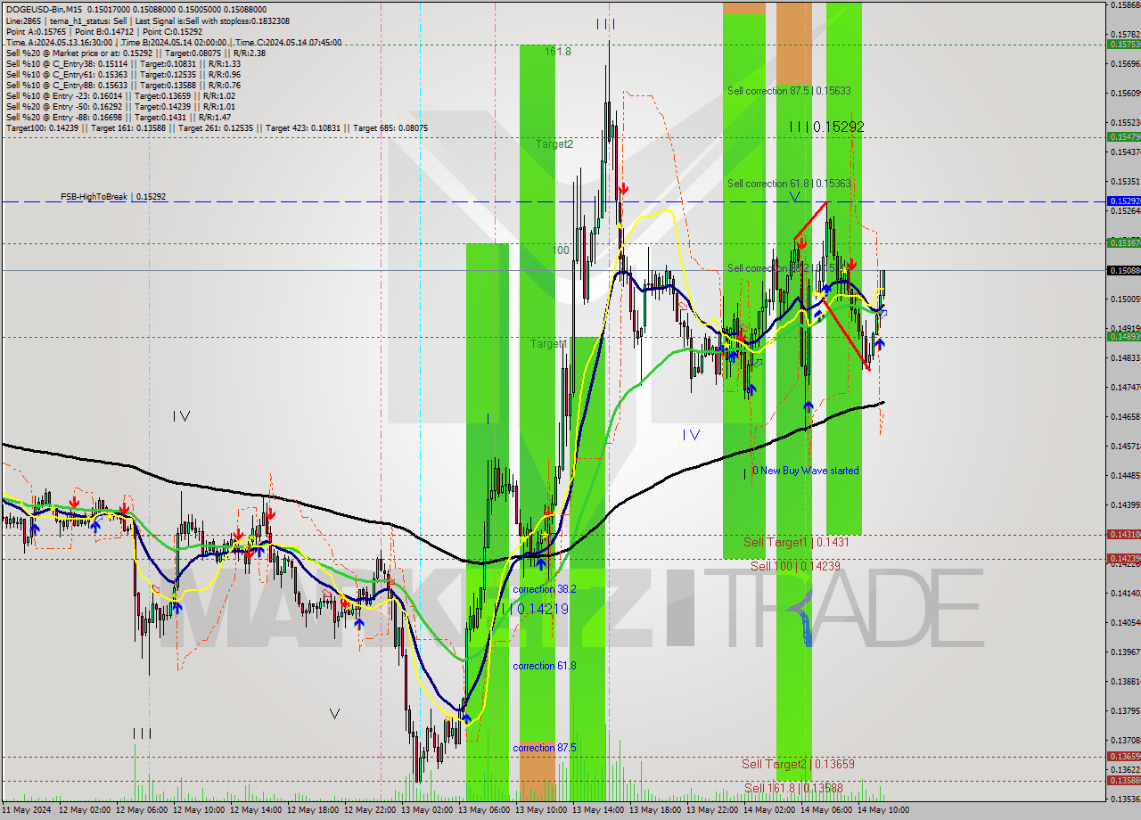 DOGEUSD-Bin M15 Signal
