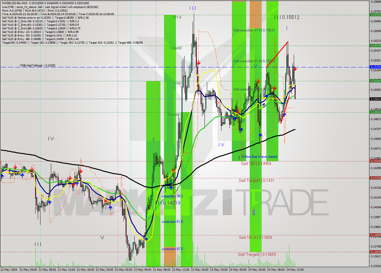 DOGEUSD-Bin M15 Signal