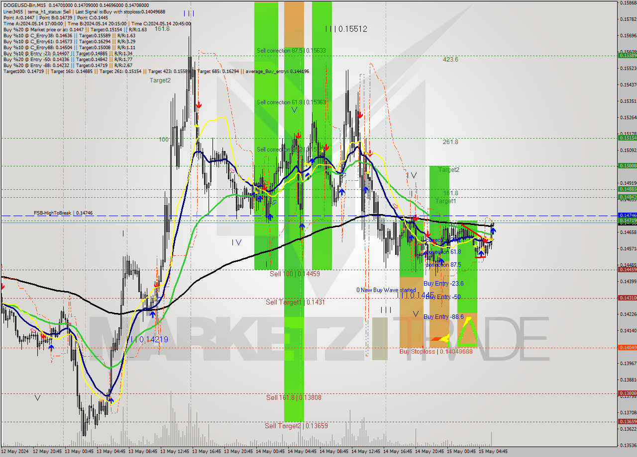 DOGEUSD-Bin M15 Signal