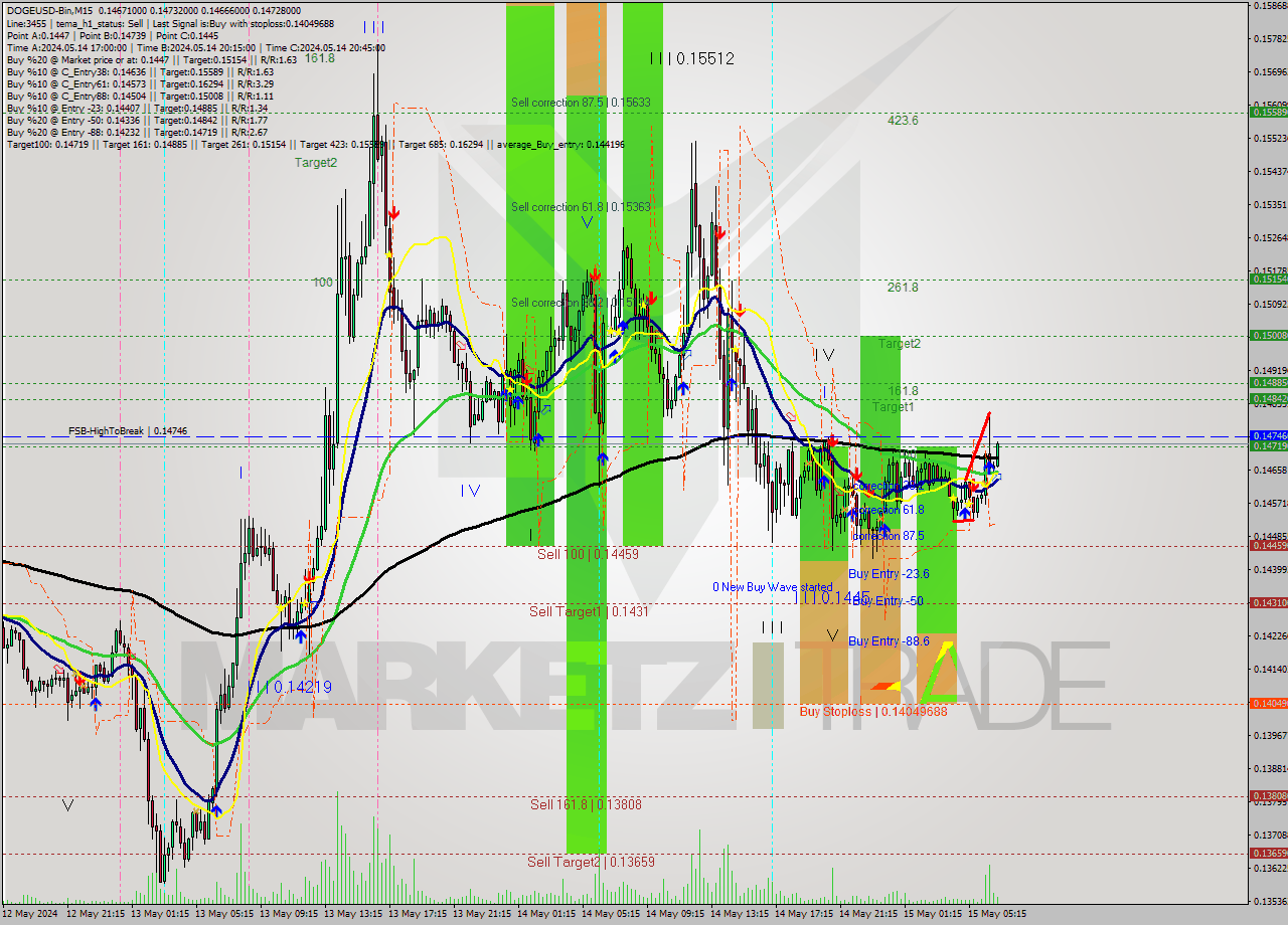 DOGEUSD-Bin M15 Signal