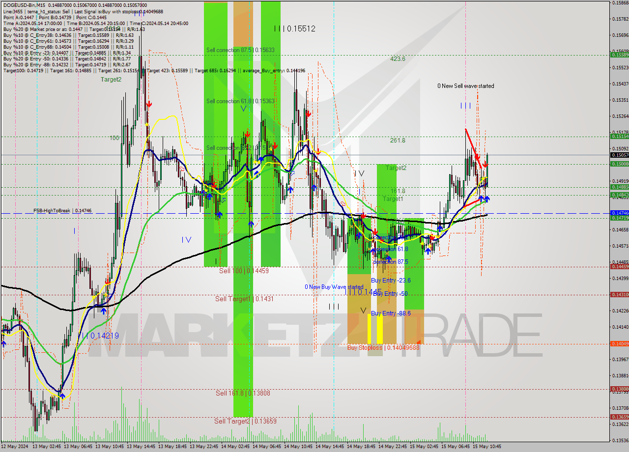 DOGEUSD-Bin M15 Signal