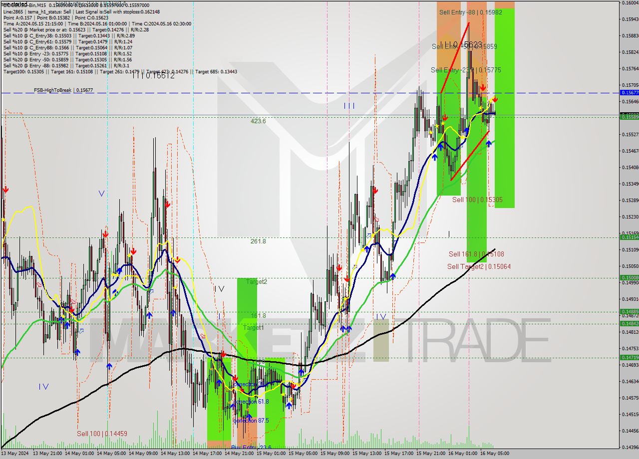 DOGEUSD-Bin M15 Signal