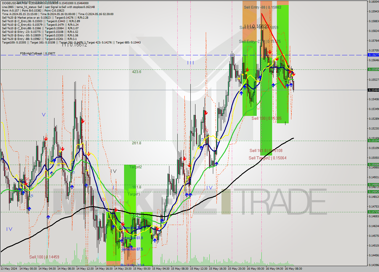 DOGEUSD-Bin M15 Signal