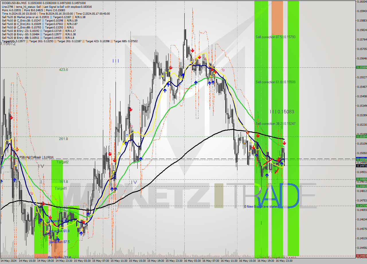 DOGEUSD-Bin M15 Signal