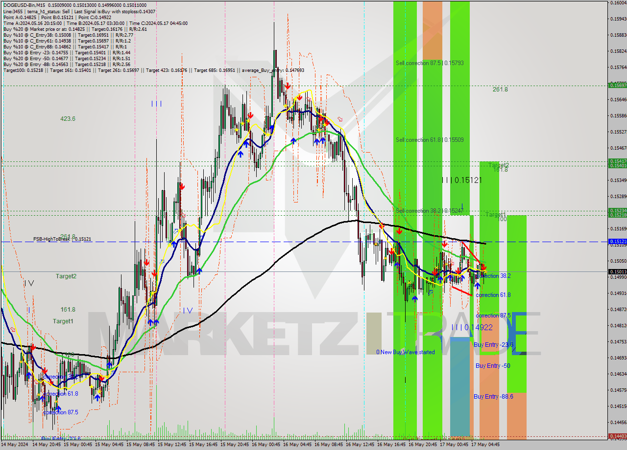DOGEUSD-Bin M15 Signal