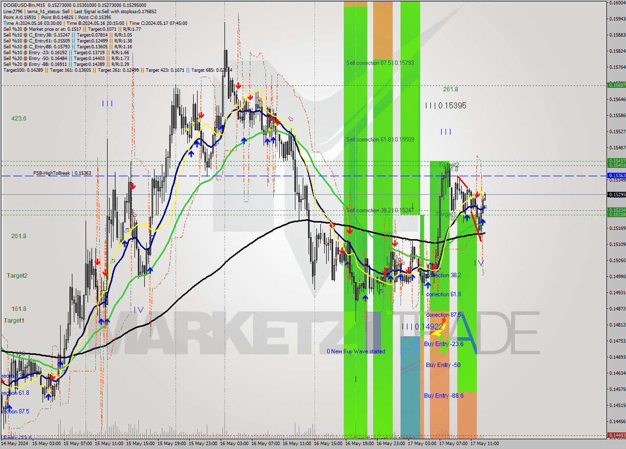 DOGEUSD-Bin M15 Signal
