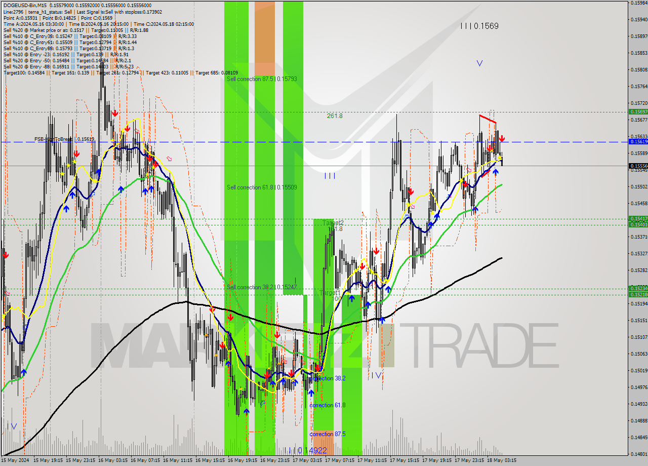 DOGEUSD-Bin M15 Signal