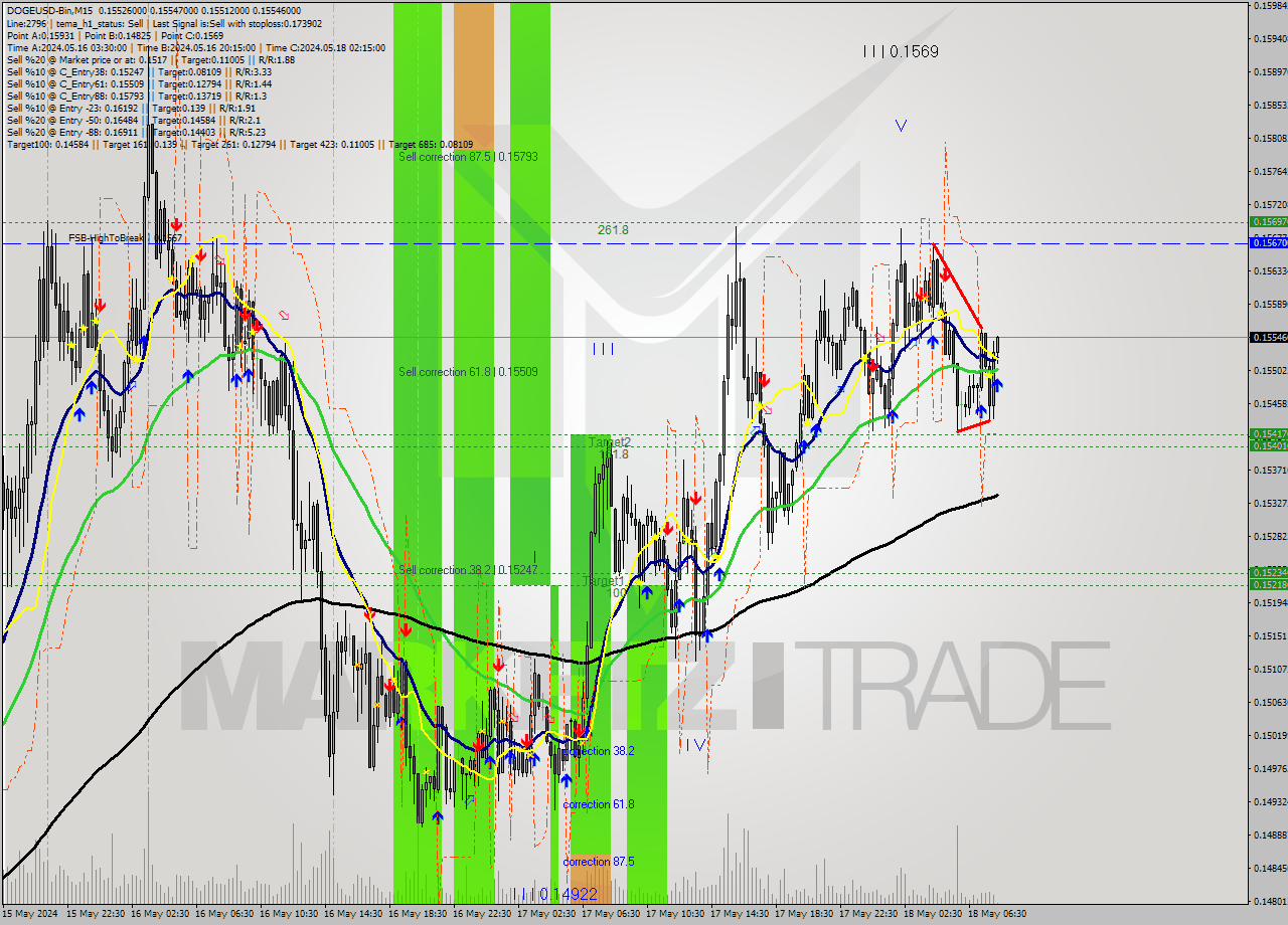 DOGEUSD-Bin M15 Signal
