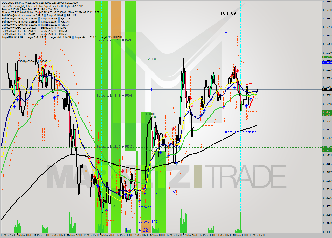 DOGEUSD-Bin M15 Signal
