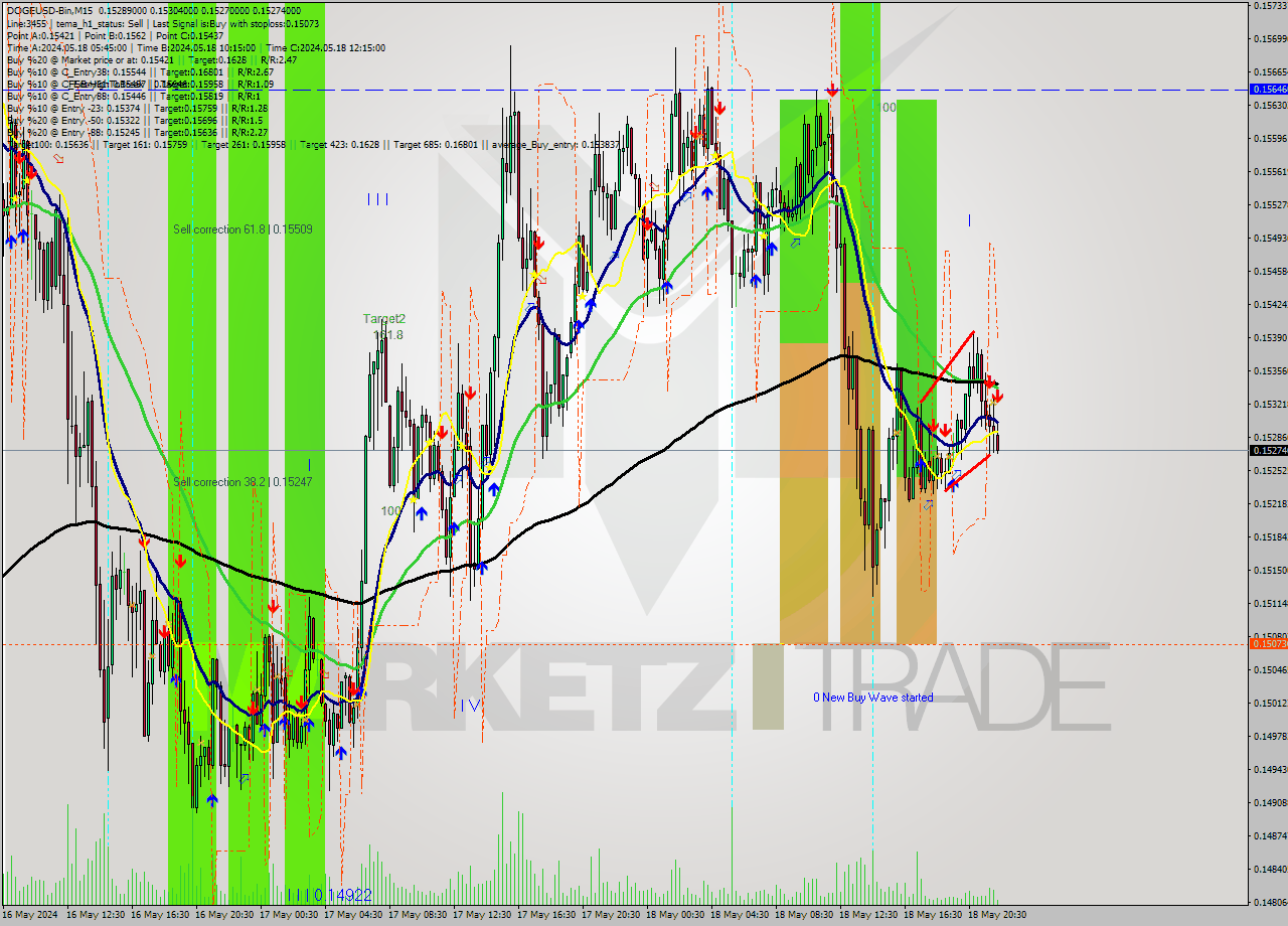 DOGEUSD-Bin M15 Signal
