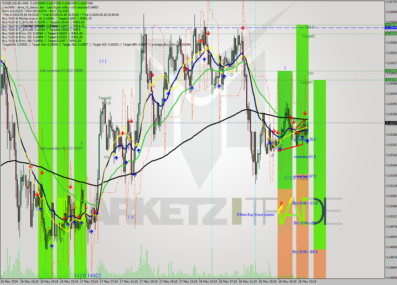 DOGEUSD-Bin M15 Signal