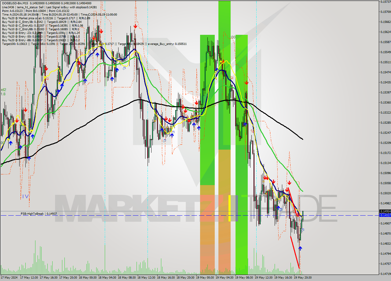 DOGEUSD-Bin M15 Signal