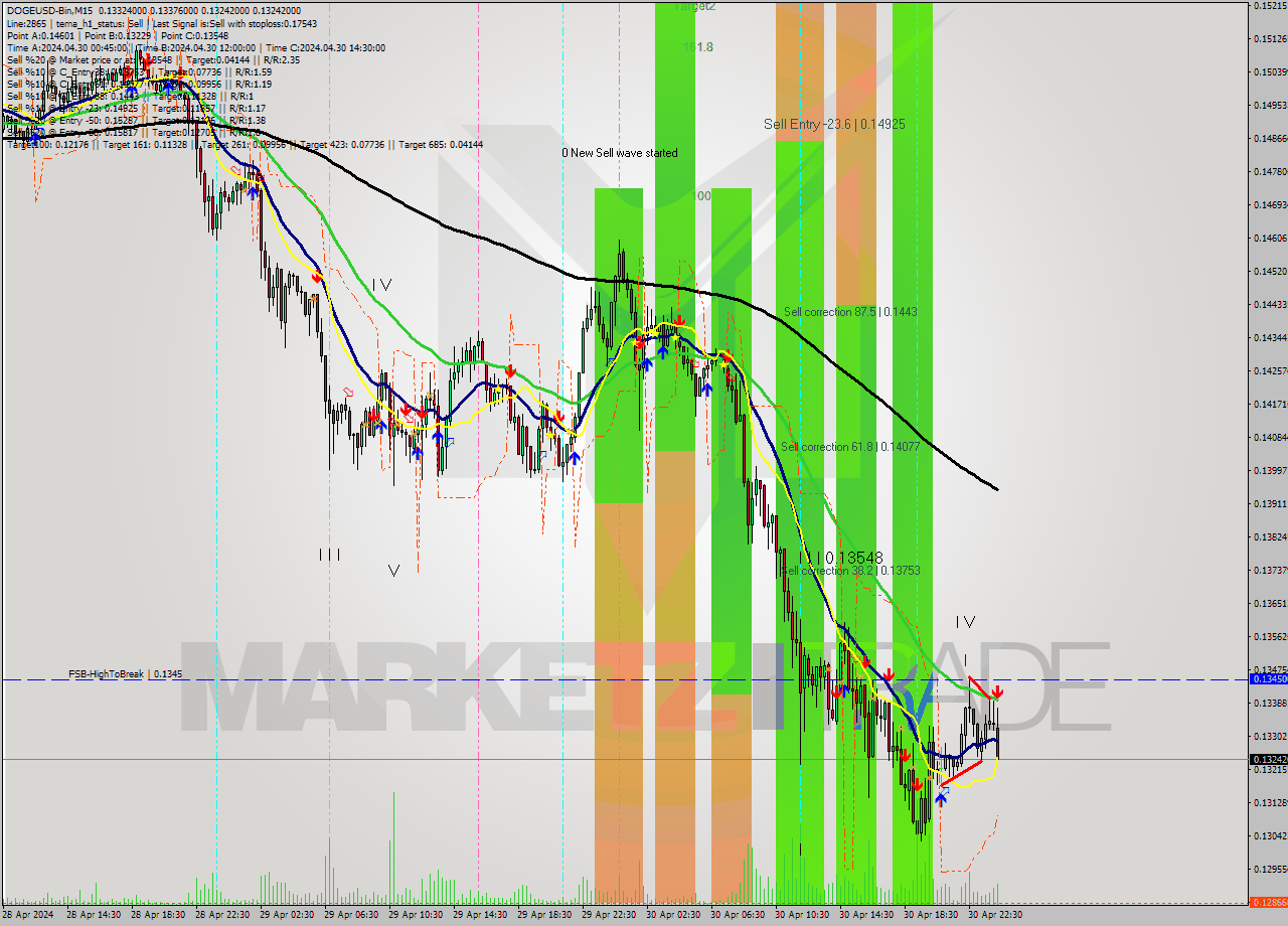 DOGEUSD-Bin M15 Signal