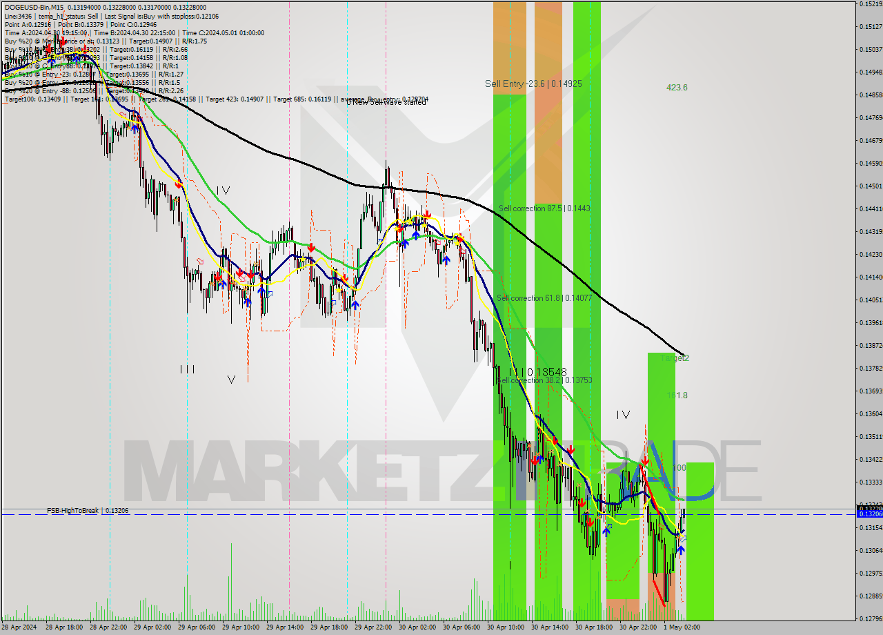 DOGEUSD-Bin M15 Signal