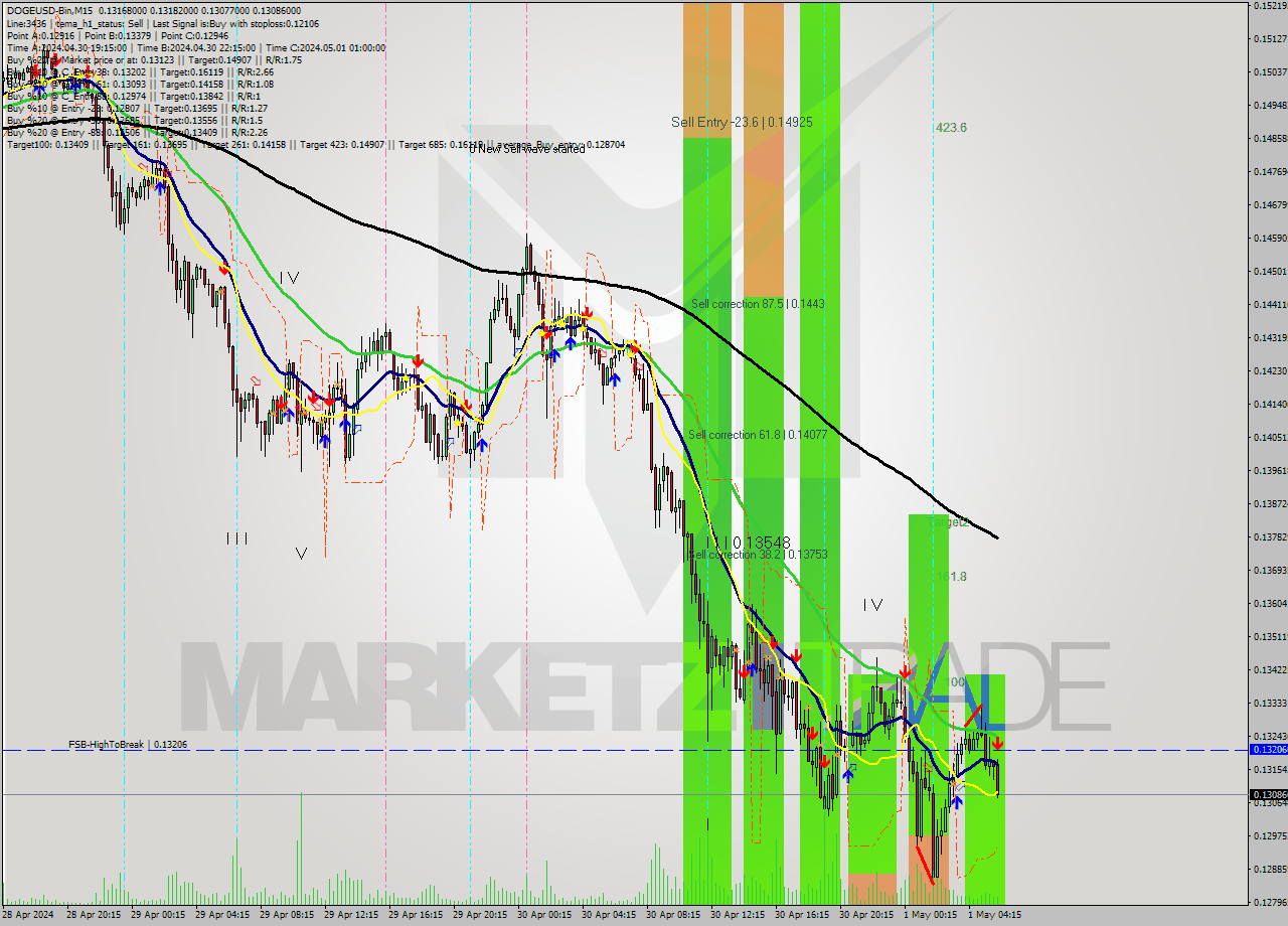 DOGEUSD-Bin M15 Signal