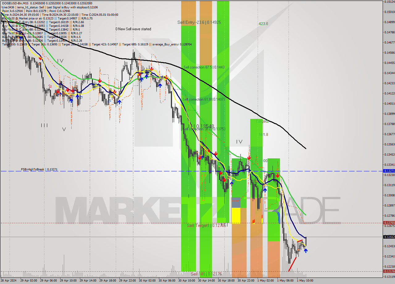 DOGEUSD-Bin M15 Signal