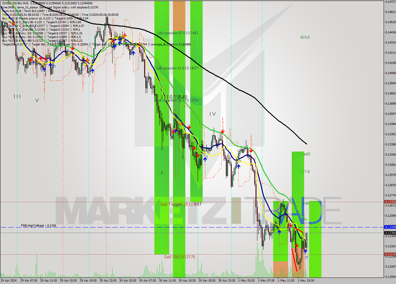 DOGEUSD-Bin M15 Signal