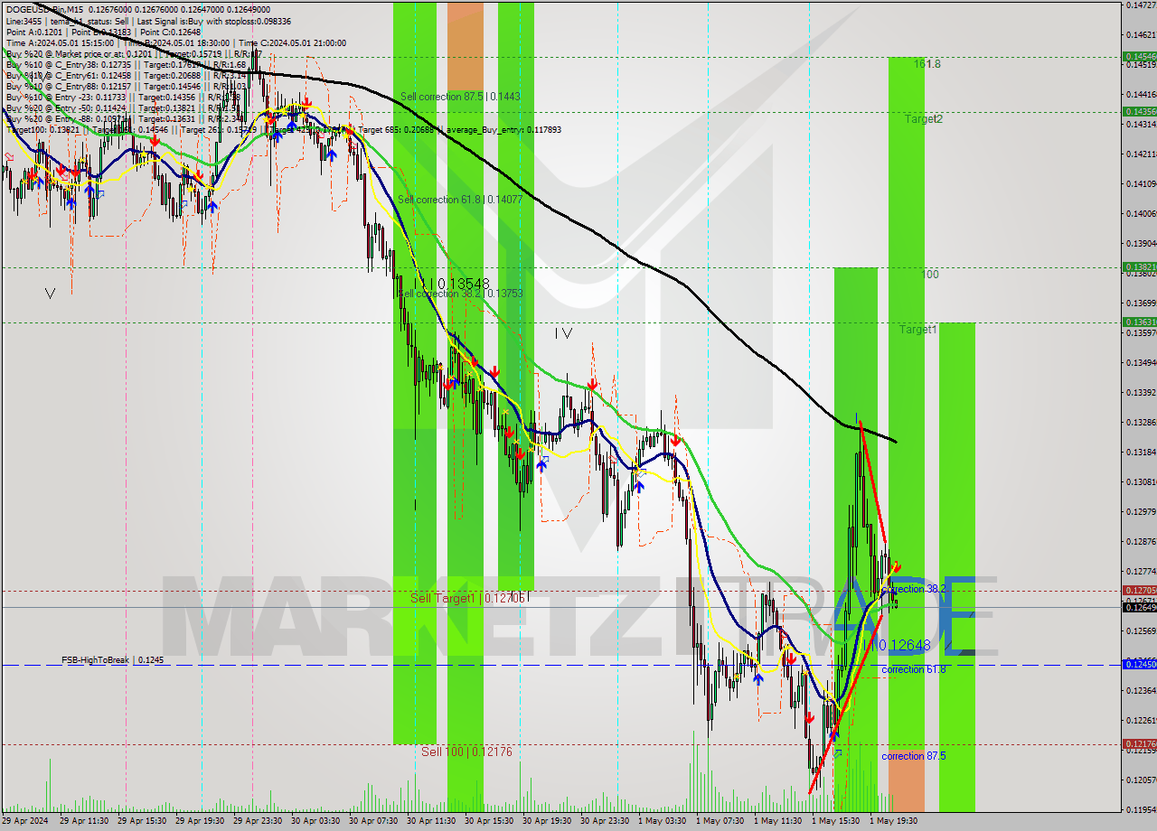 DOGEUSD-Bin M15 Analysis DOGEUSD-Bin M15 Signal