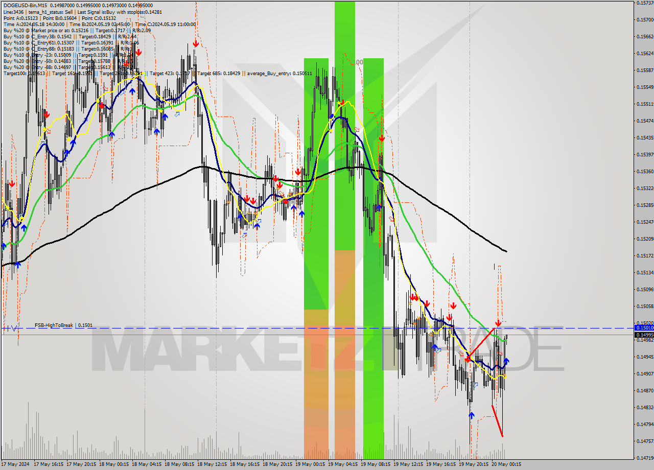 DOGEUSD-Bin M15 Signal