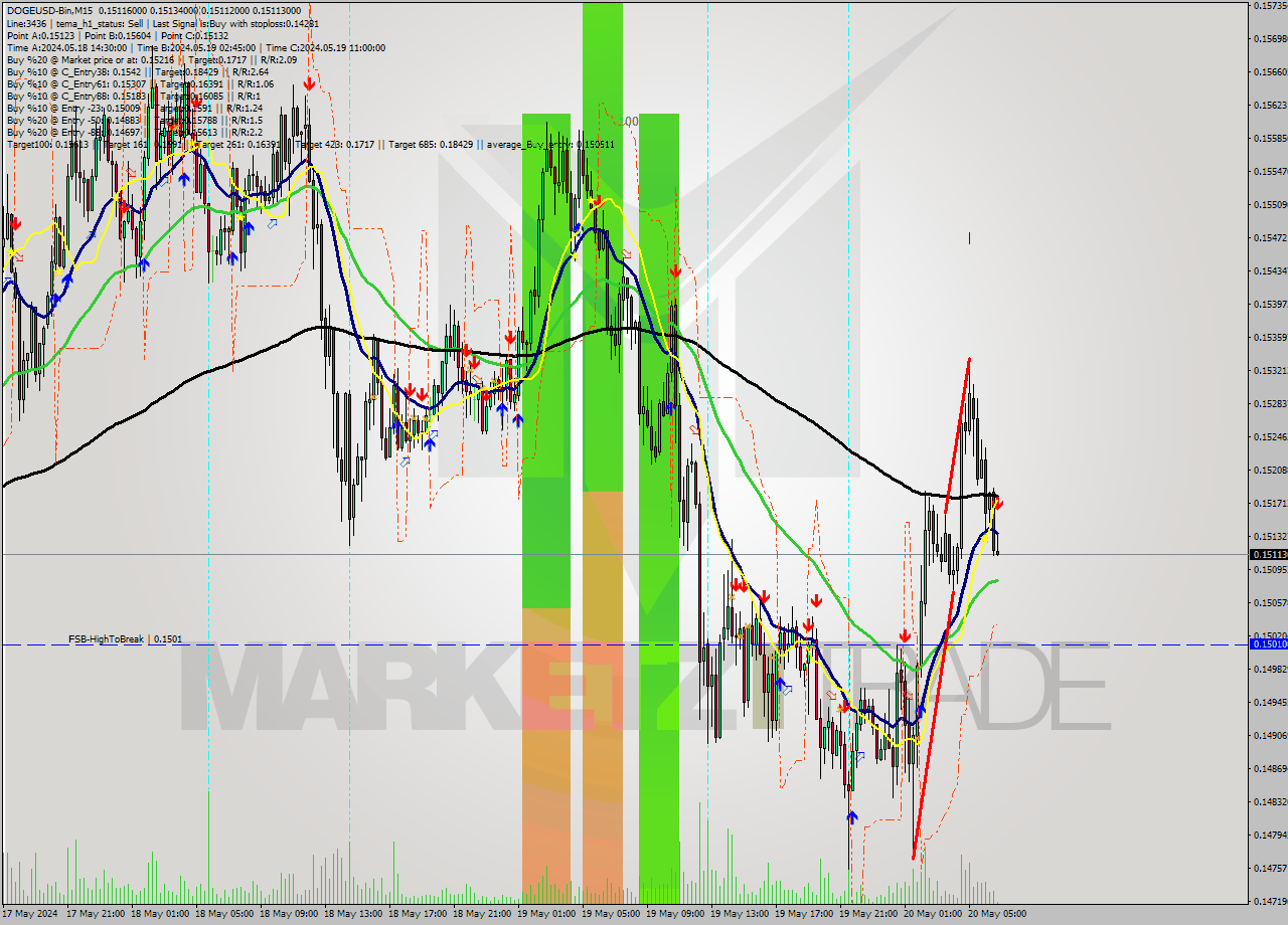DOGEUSD-Bin M15 Signal