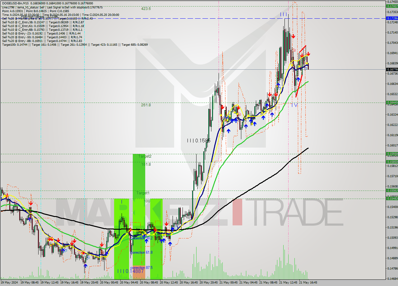 DOGEUSD-Bin M15 Signal