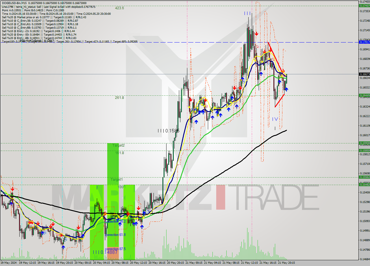 DOGEUSD-Bin M15 Signal