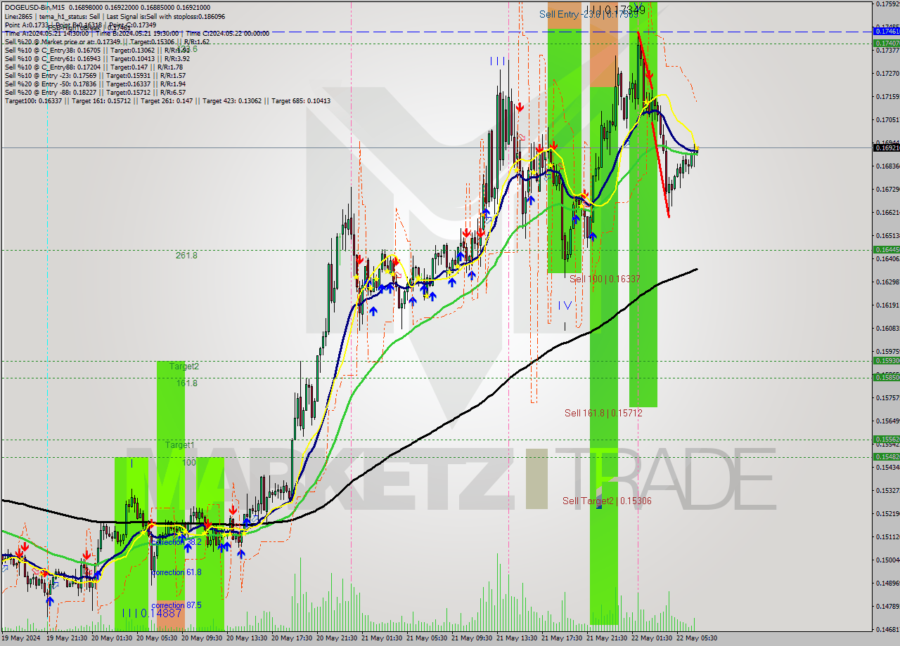 DOGEUSD-Bin M15 Signal