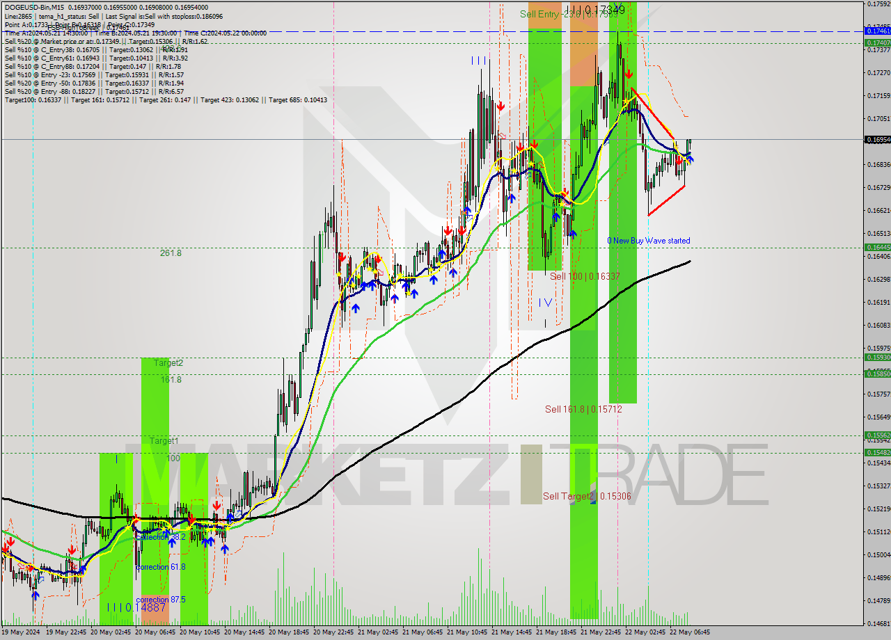 DOGEUSD-Bin M15 Signal