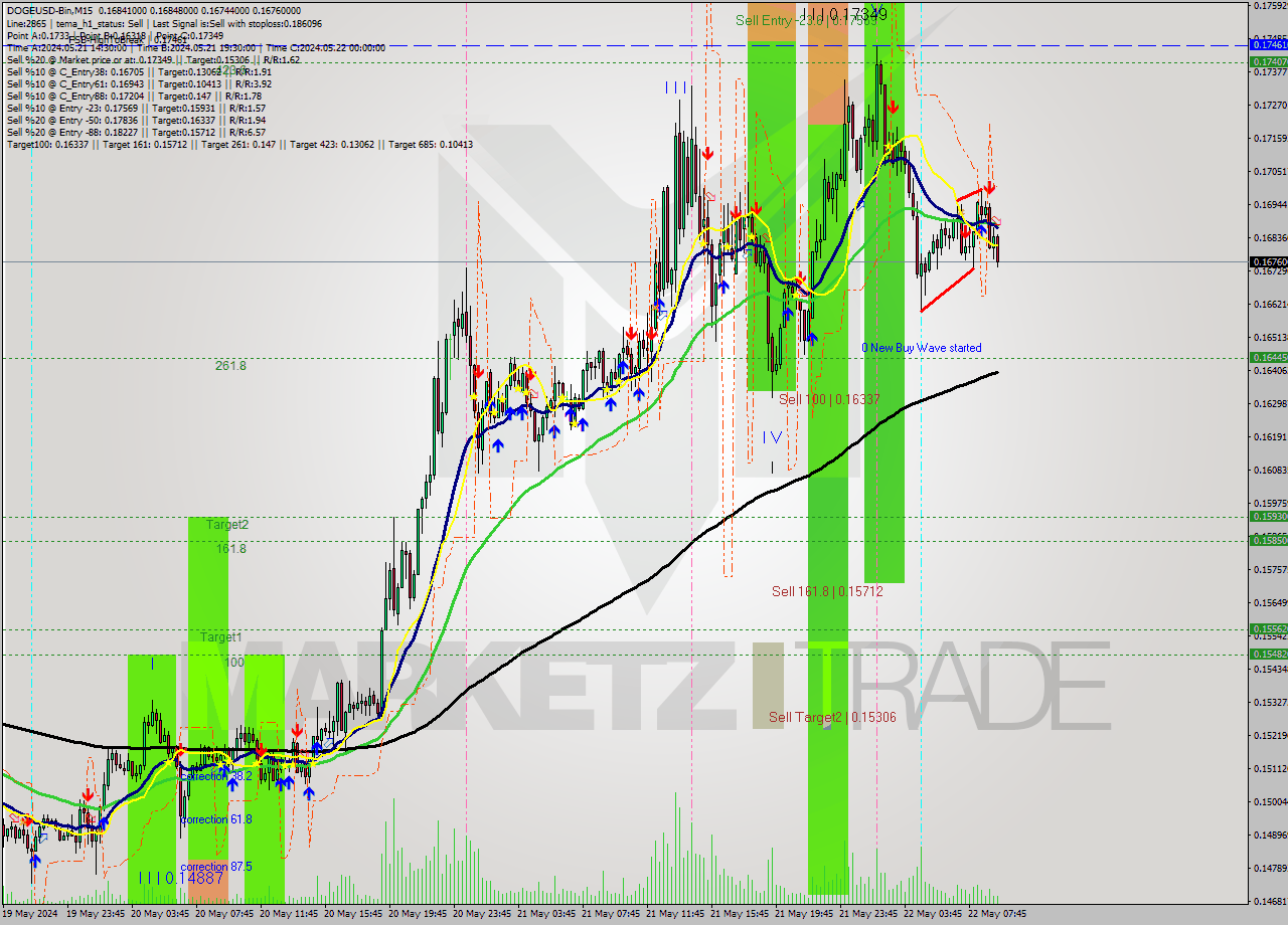 DOGEUSD-Bin M15 Signal