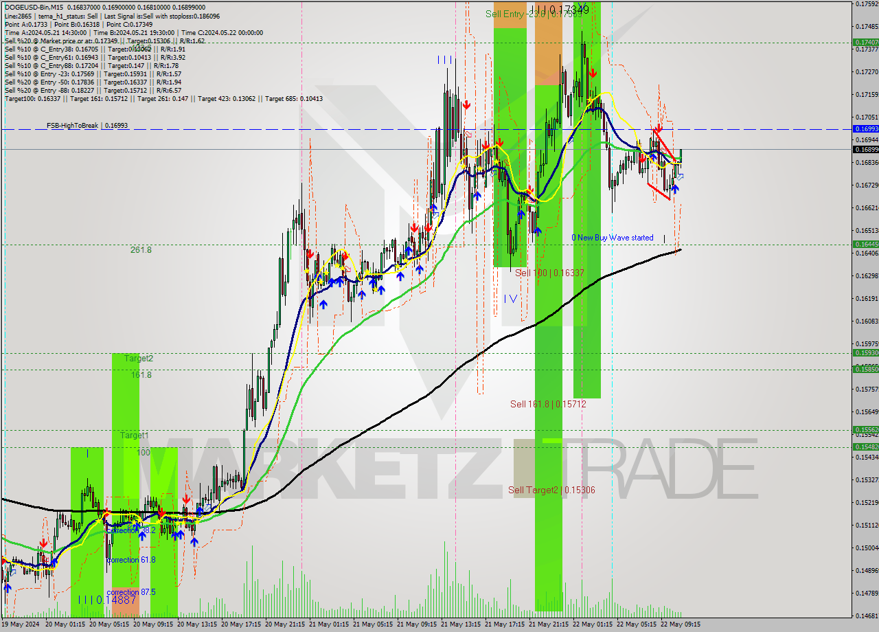 DOGEUSD-Bin M15 Analysis DOGEUSD-Bin M15 Signal