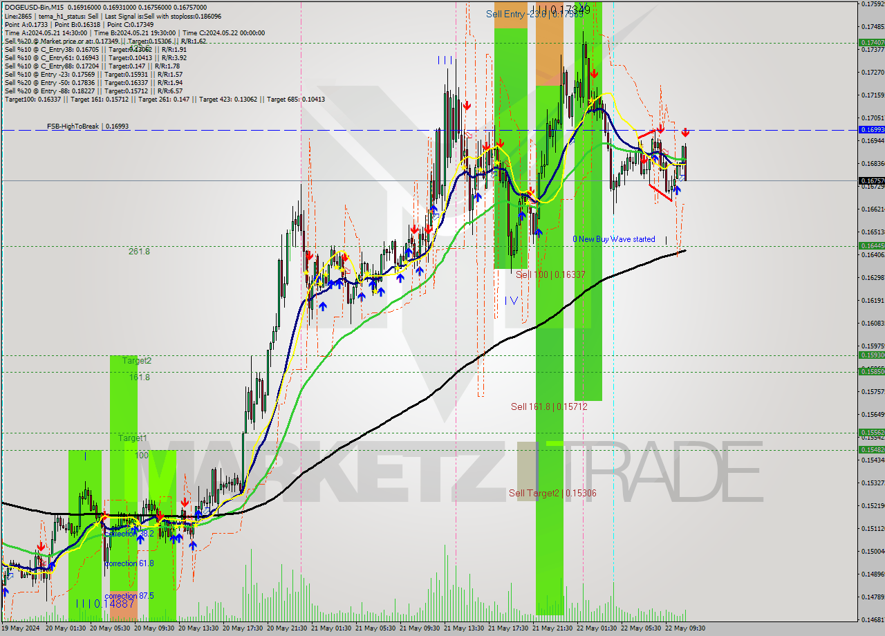 DOGEUSD-Bin M15 Signal
