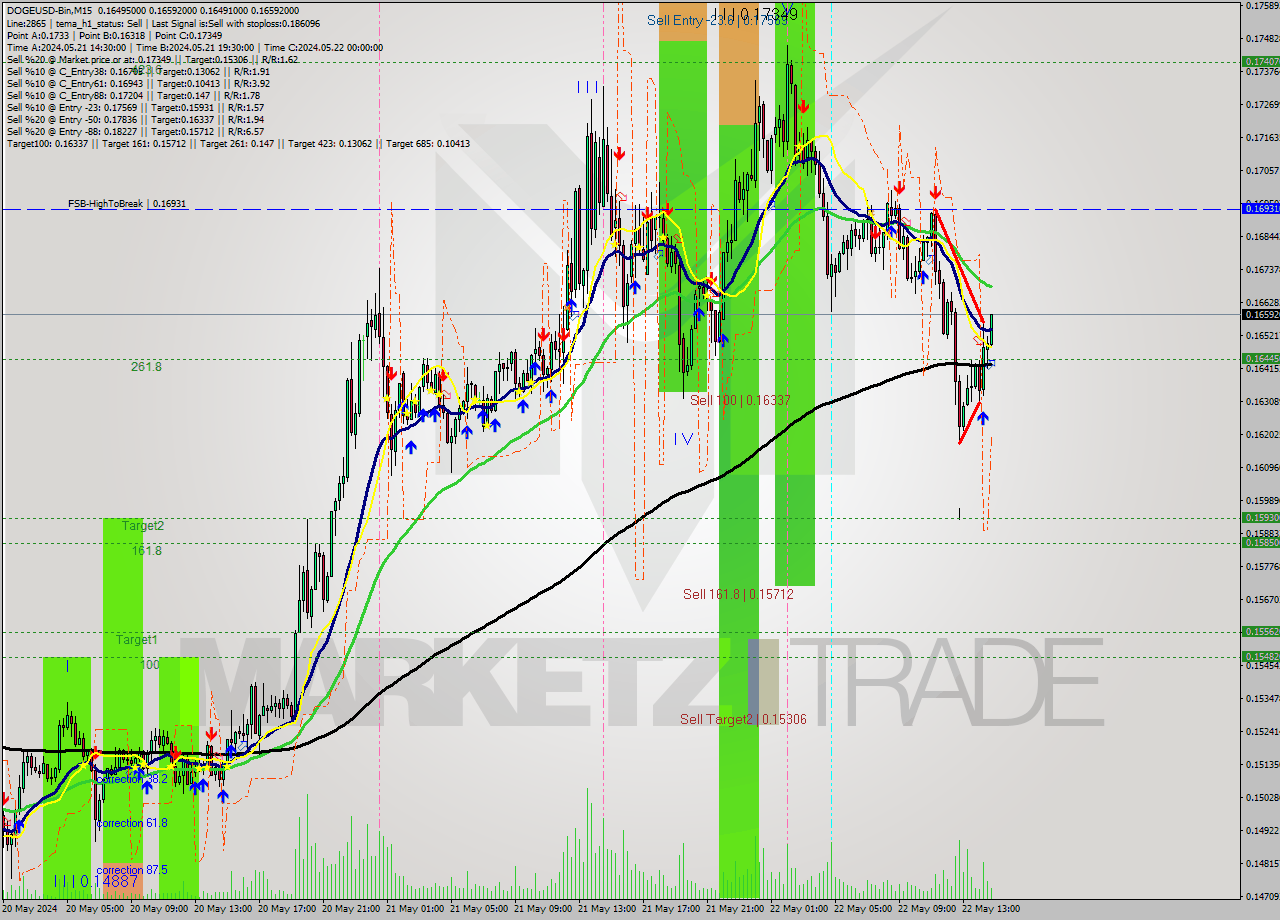 DOGEUSD-Bin M15 Signal