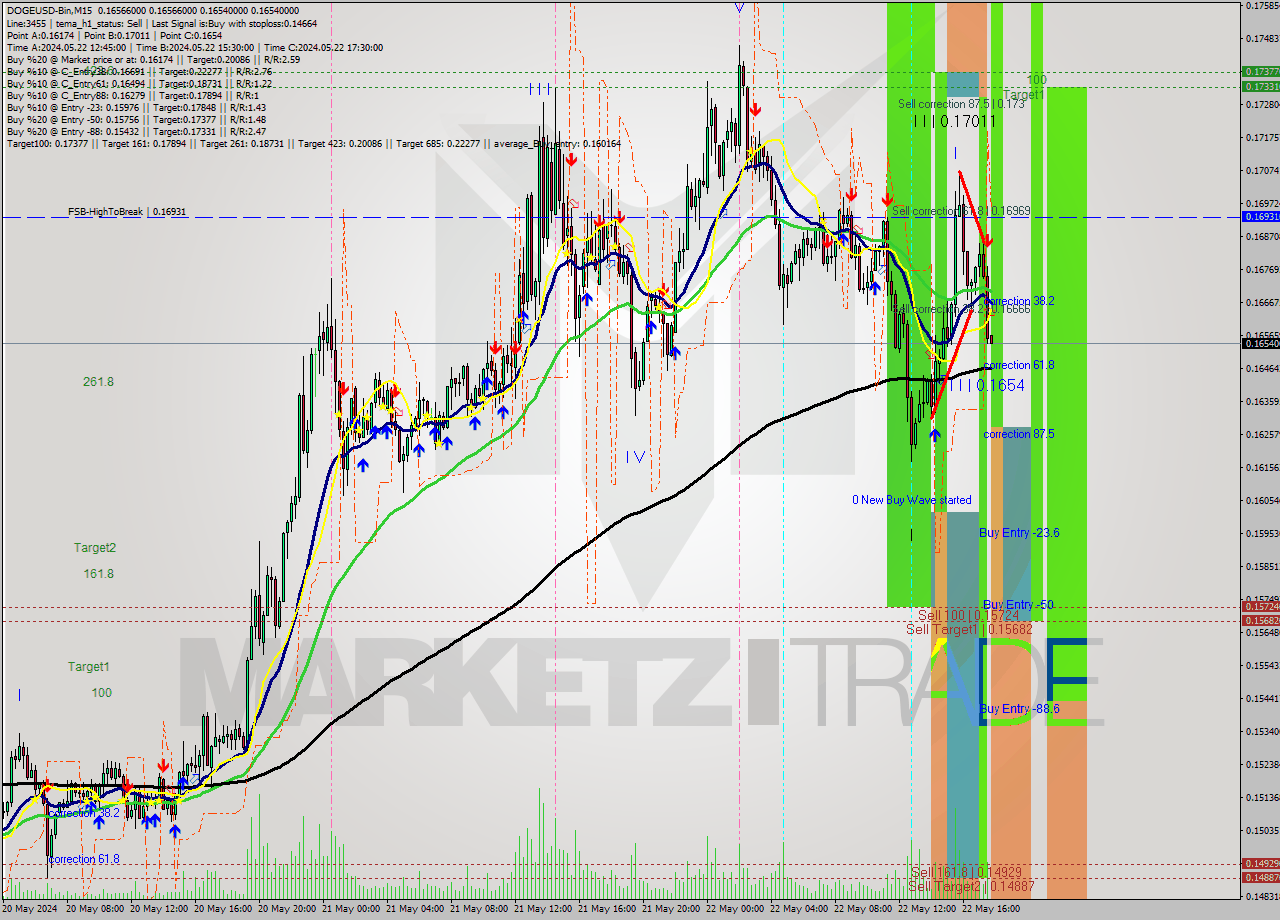DOGEUSD-Bin M15 Analysis DOGEUSD-Bin M15 Signal