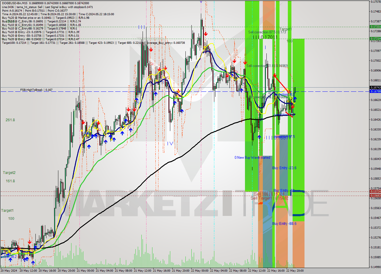 DOGEUSD-Bin M15 Signal