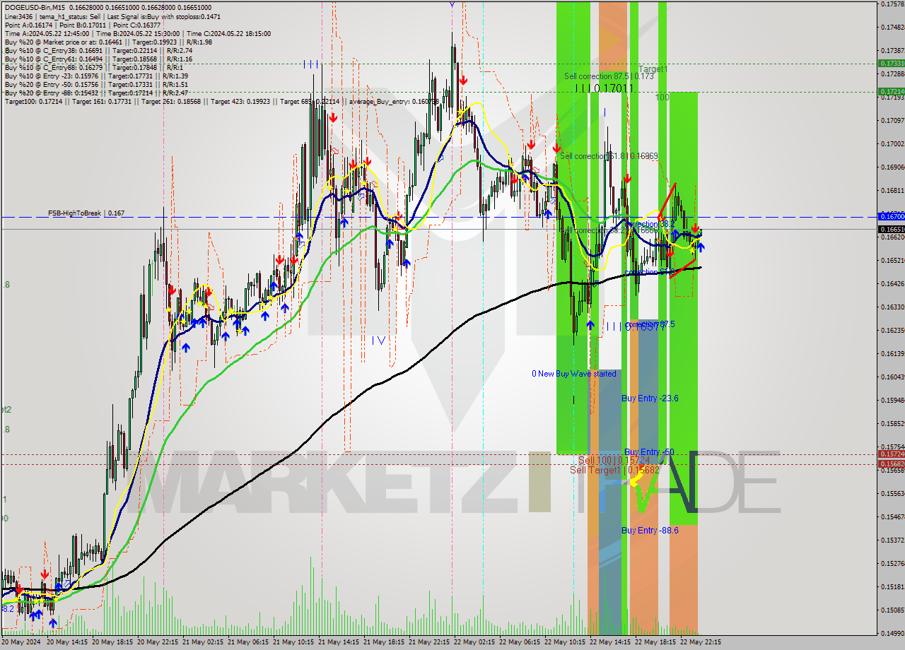 DOGEUSD-Bin M15 Signal
