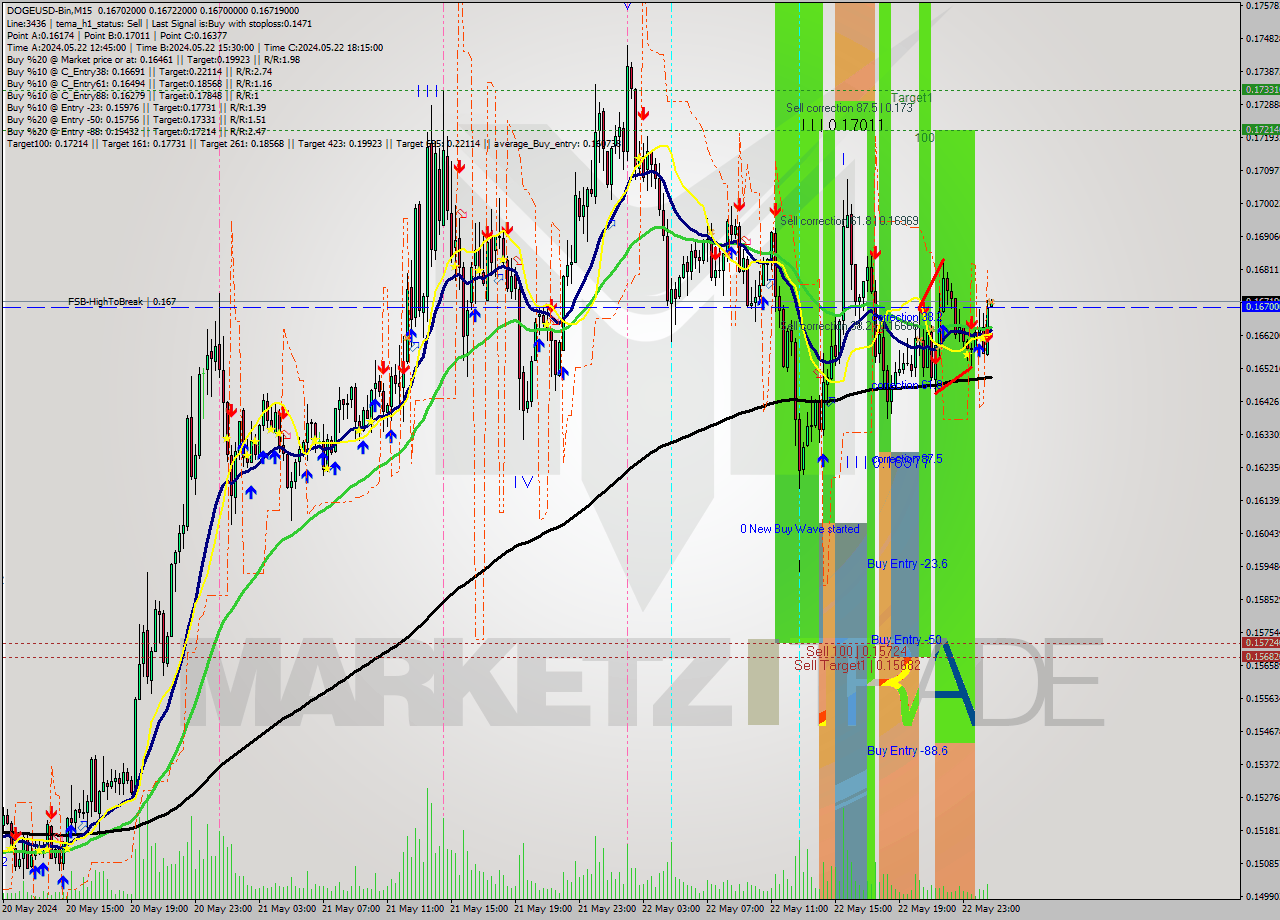 DOGEUSD-Bin M15 Signal