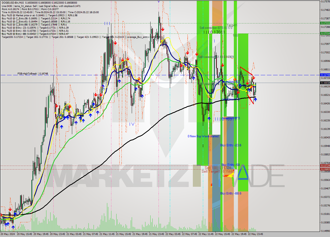 DOGEUSD-Bin M15 Analysis DOGEUSD-Bin M15 Signal