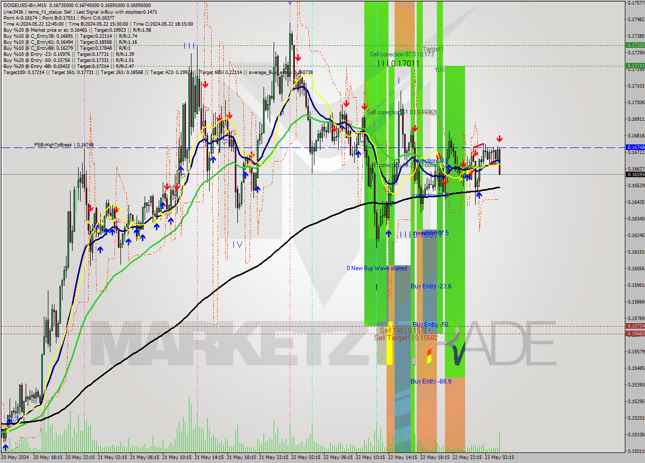 DOGEUSD-Bin M15 Signal