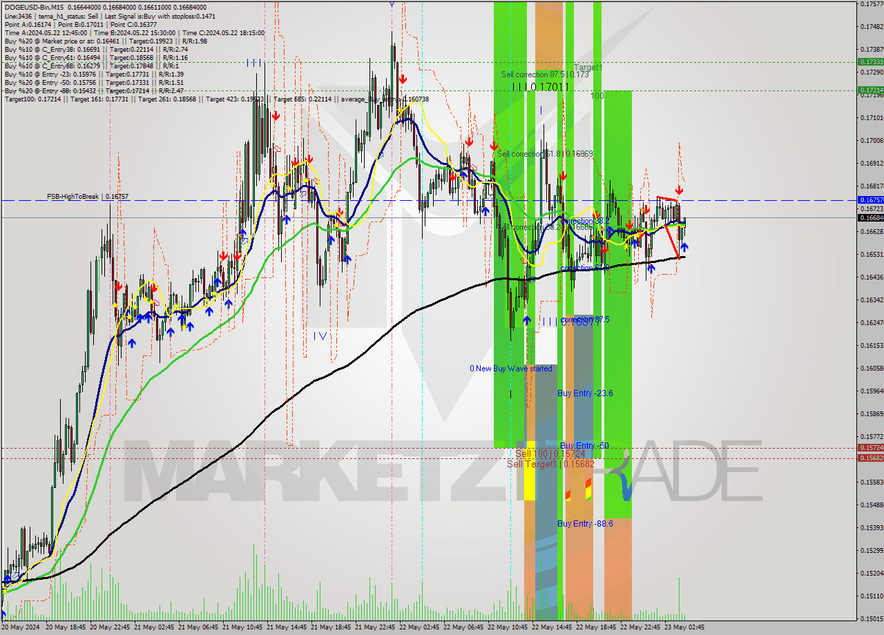 DOGEUSD-Bin M15 Signal