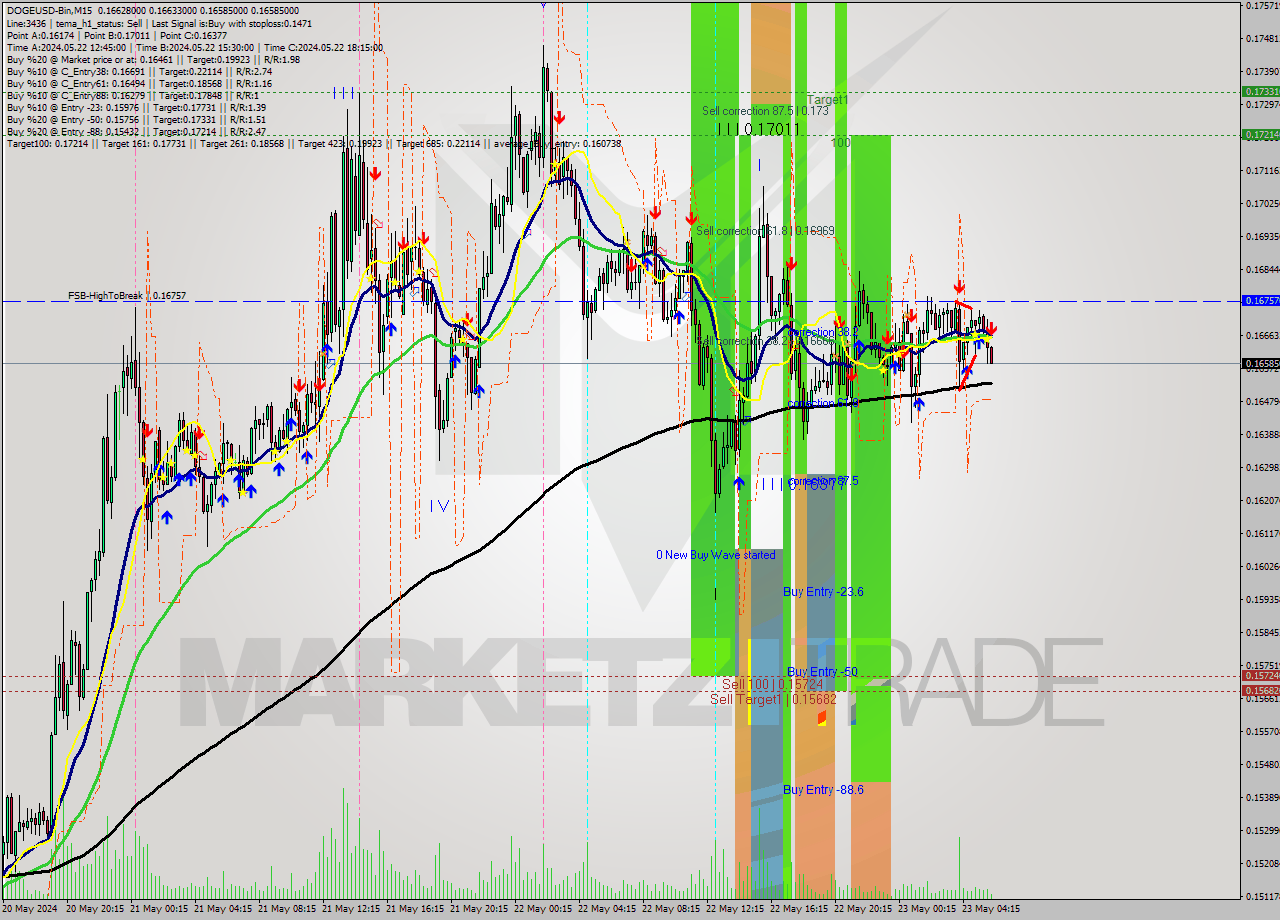DOGEUSD-Bin M15 Analysis DOGEUSD-Bin M15 Signal