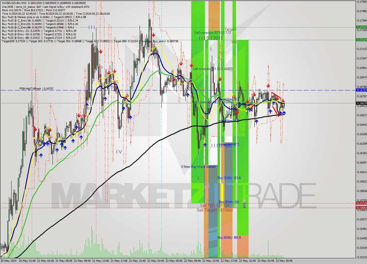 DOGEUSD-Bin M15 Signal