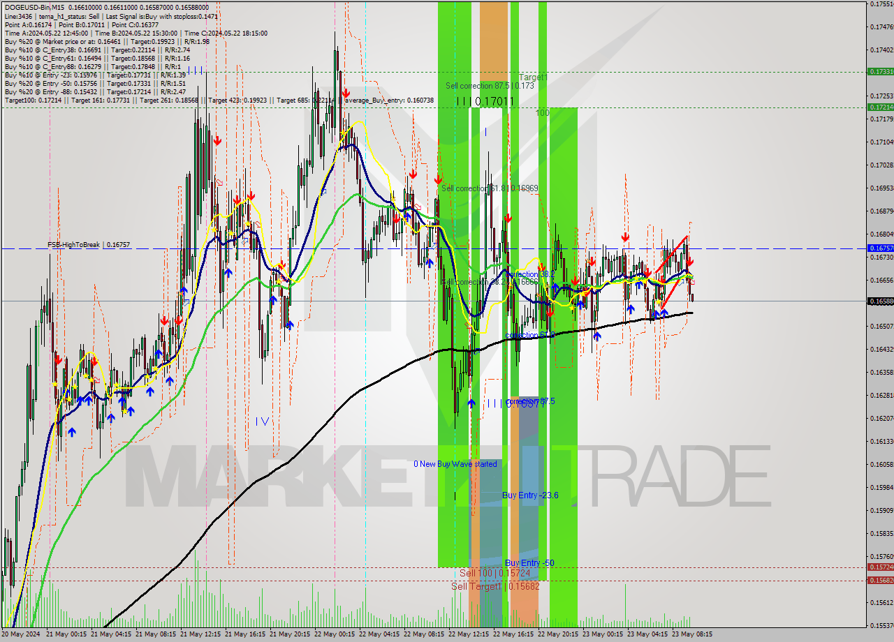DOGEUSD-Bin M15 Signal