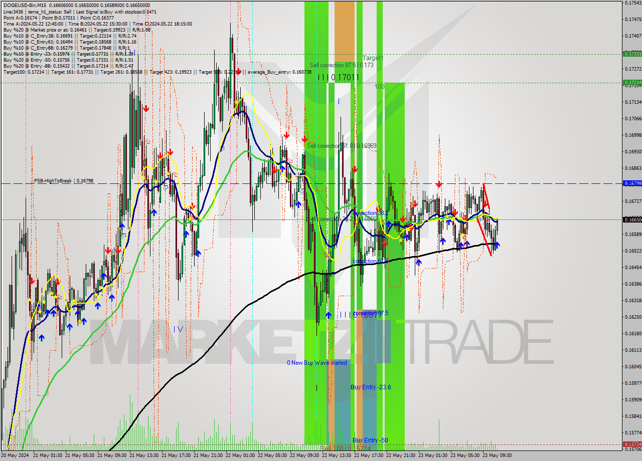 DOGEUSD-Bin M15 Signal