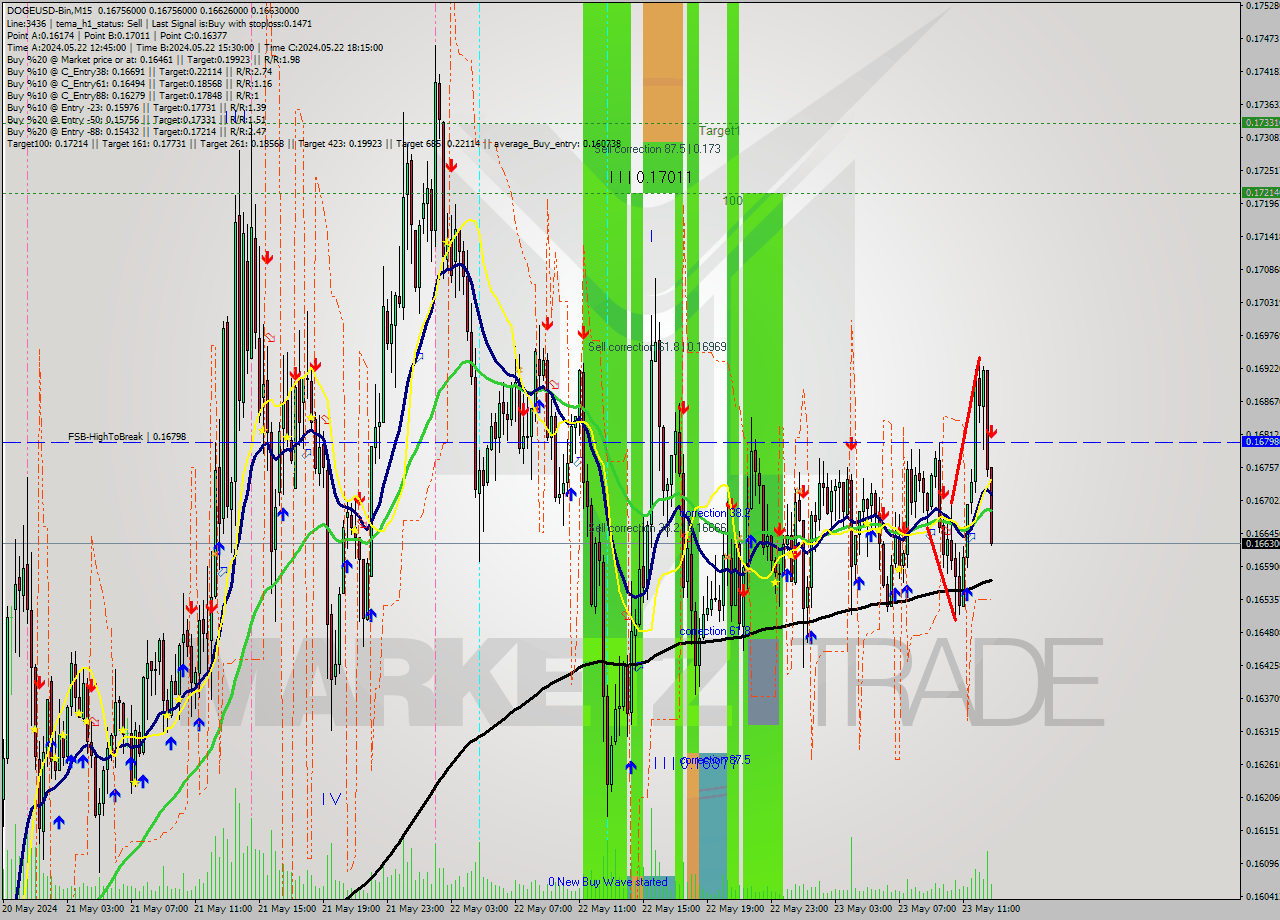 DOGEUSD-Bin M15 Signal