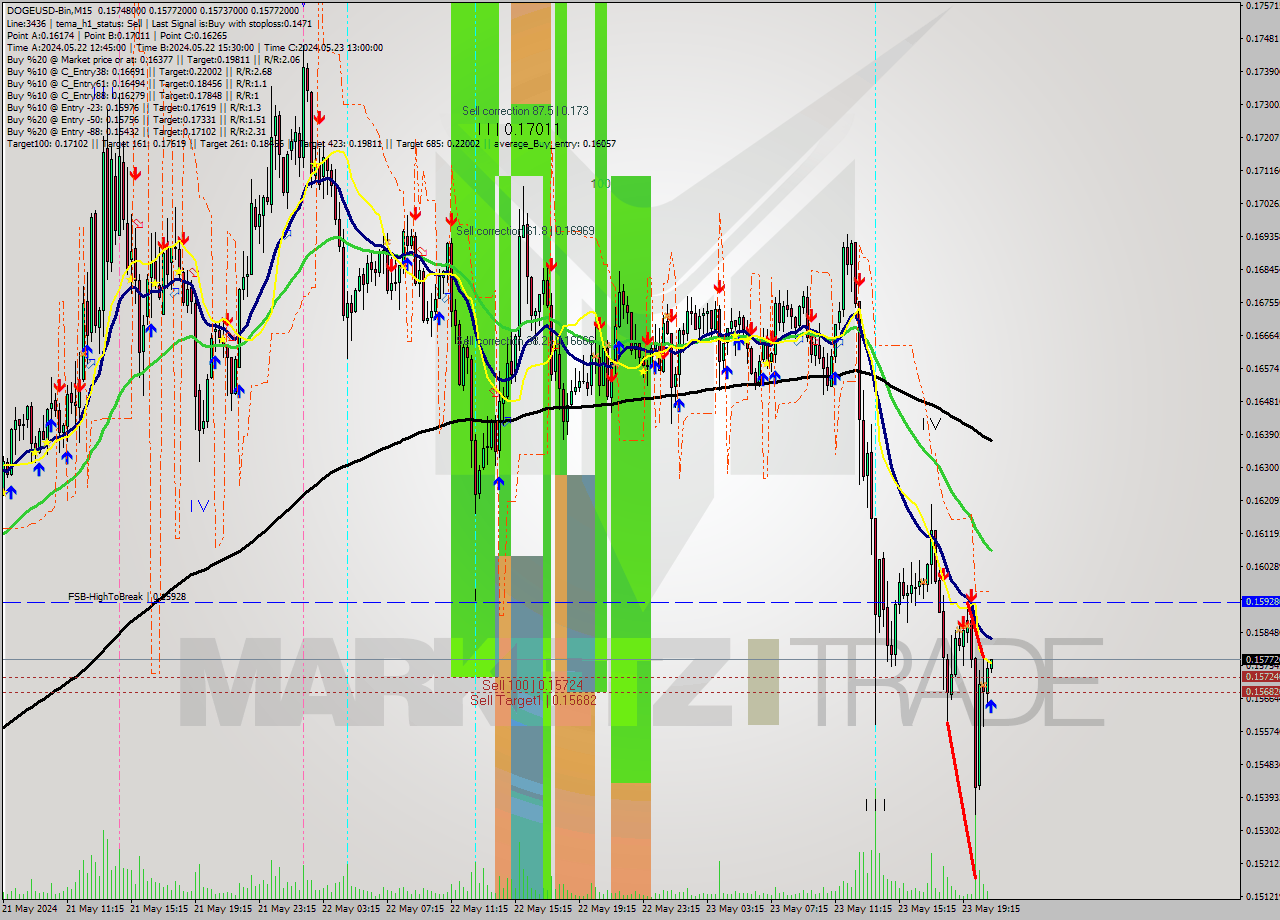 DOGEUSD-Bin M15 Signal